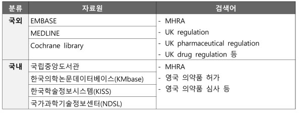 영국 MHRA의 의약품 허가‧심사 관련 정보 조사 내용