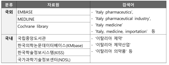 이탈리아 제약산업 동향 조사를 위한 문헌 DB 자료원 및 검색어