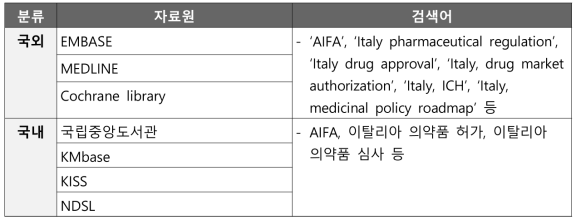 이탈리아 AIFA의 의약품 허가‧심사 관련 정보 조사 내용