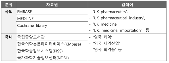영국 제약산업 동향 조사를 위한 문헌 DB 자료원 및 검색어