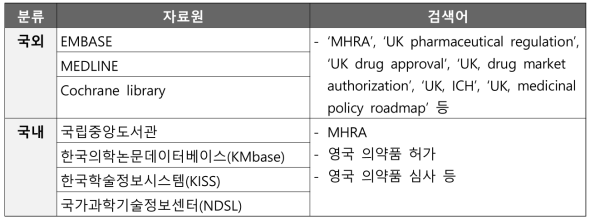 영국 MHRA의 의약품 허가‧심사 관련 정보 조사 내용