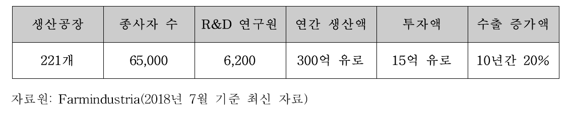 이탈리아 제약산업 현황(2017)