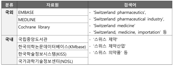 스위스 제약산업 동향 조사를 위한 문헌 DB 자료원 및 검색어