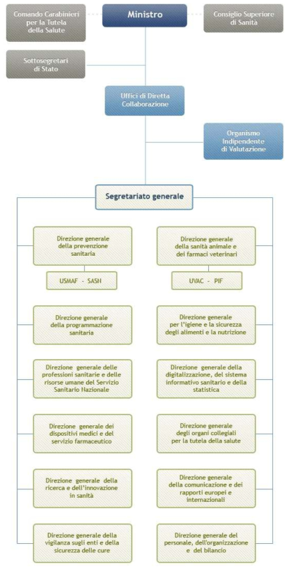 이탈리아보건부(Ministero della Salute) 조직(‘19.04. 기준)