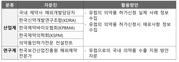 유럽의 국내의약품 수출 지원 방안 도출을 위한 FGI 대상자 구성