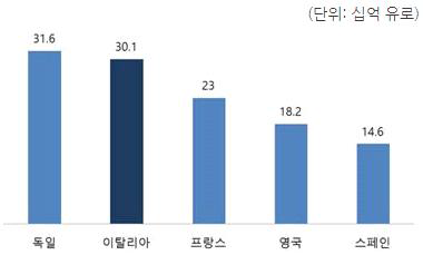 제약산업 생산액 기준 유럽 상위 5개국