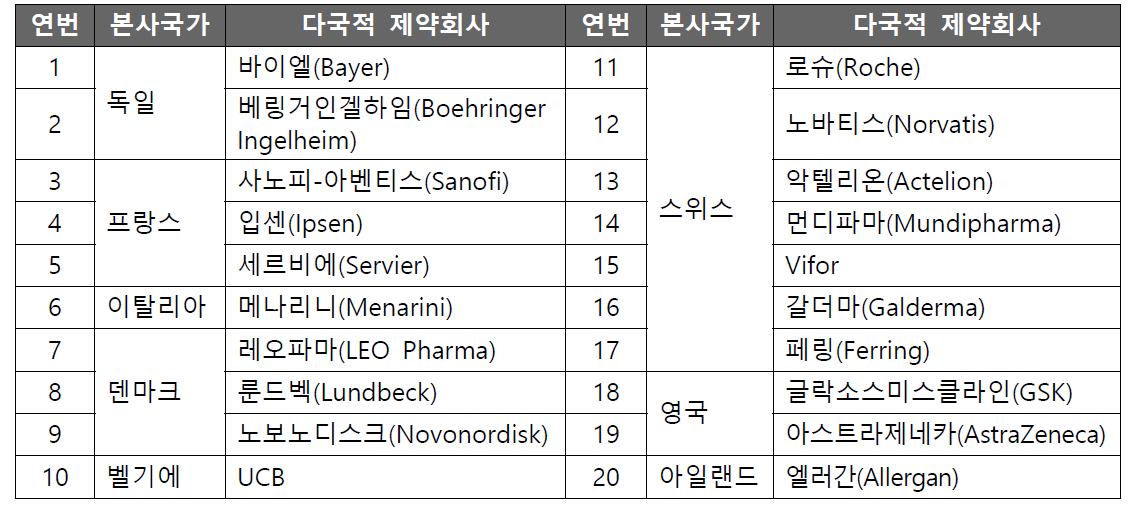 유럽 기반 다국적 제약회사