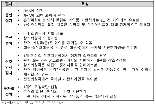 유럽에서의 의약품 시판허가절차