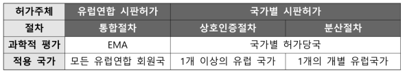 유럽연합의 의약품 허가심사체계