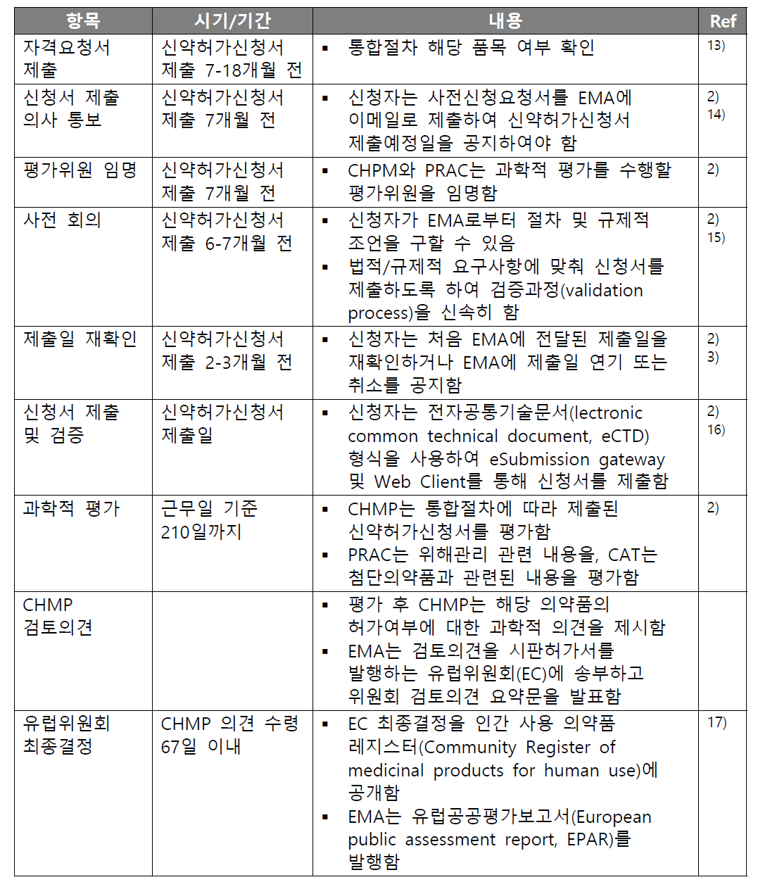 통합절차에 따른 신약허가신청 절차