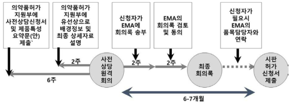 EMA의 규제상담 절차