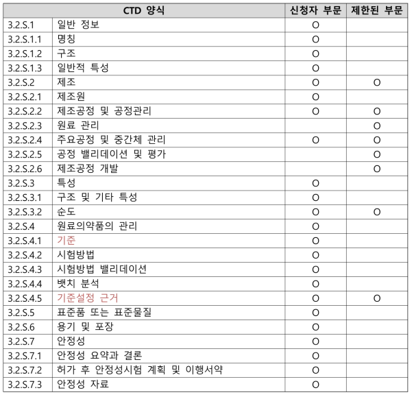 원료의약품 등록자료