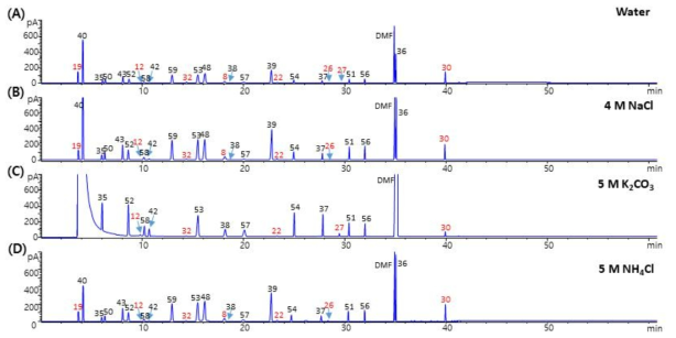 VF-WAX 시험법의 HS 추출 조건 개선을 위한 염조건 standard spike 시험 결과 (검정색, 3A; 빨간색, 2B)