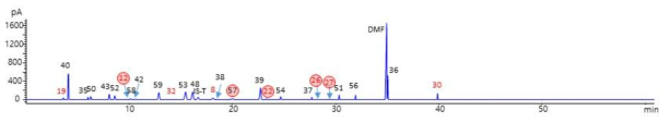 VF-WAX 시험법의 DoE 평균 조건에서 시험한 결과 (검정색, 3A; 빨간색, 2B; 붉은 원안의 숫자는 피크가 작은 성분을 나타냄.)