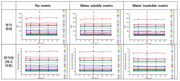 VF-WAX 시험법에서 기질의 존재 여부에 따른 분석 대상 물질과 내부표준물질의 HS 추출 (평형) 시간의 평가