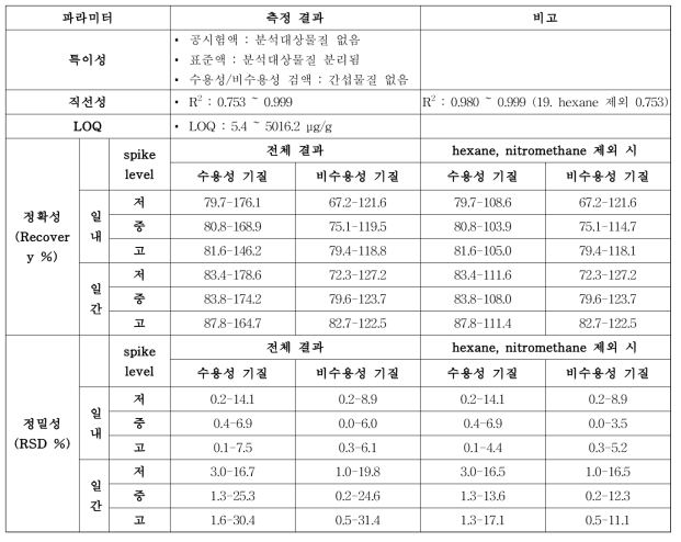 동시 시험법-1 (VF-WAXms)의 밸리데이션 결과 요약