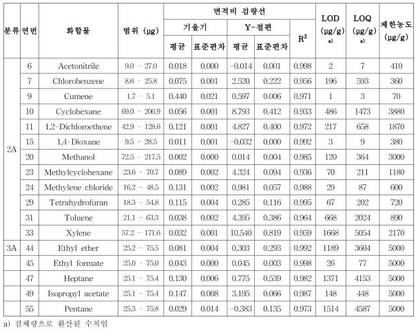 동시 시험법-2 (VF-624ms) 직선성, LOD, LOQ