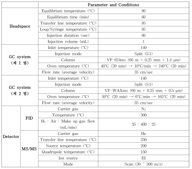 KP-11 잔류용매시험법 비교 검토를 위한 GC-FID와 GC-MS/MS 분석 조건