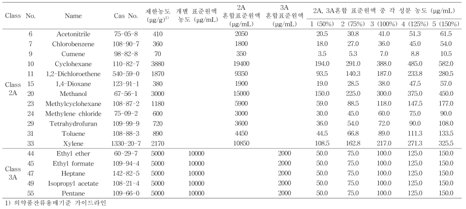 동시시험법-2 (VF-624ms)의 분석 대상 잔류용매의 제한농도, 개별 표준원액 및 혼합 표준원액 농도