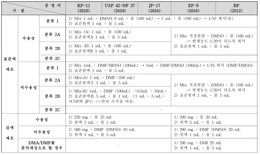 국내·외 공정서에 수재된 잔류용매시험법의 표준액 및 검액 제조 방법