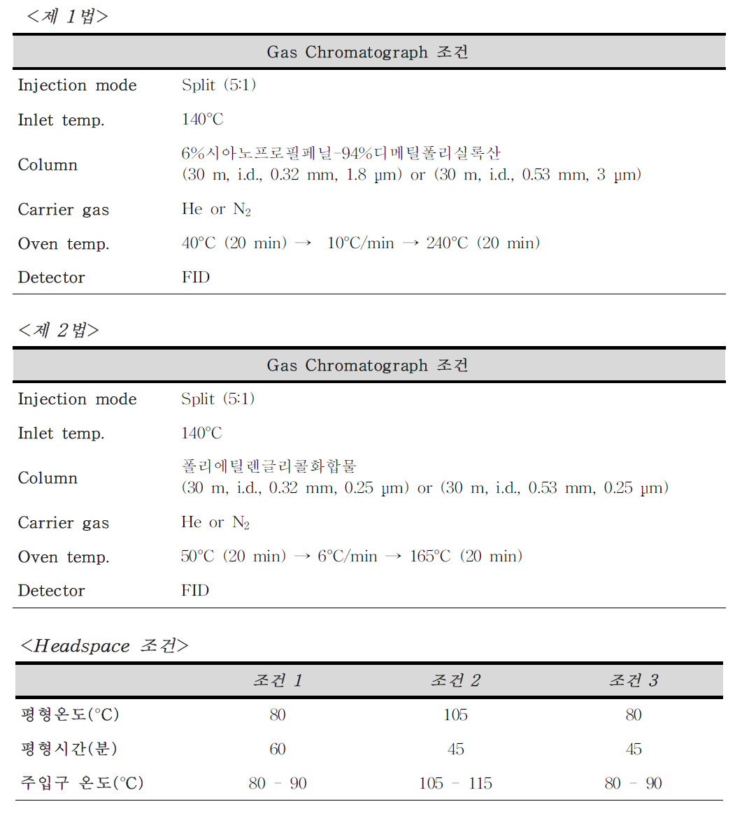 국내·외 공정서에 수재된 잔류용매시험법 중 가스크로파토그래피 분석 조건