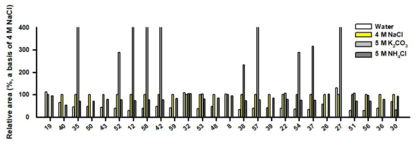 VF-WAX 시험법의 HS 추출 조건 개선을 위한 염 (salt) 조건 시험 결과. (4M NaCl 결과에서 구한 각 피크면적에 대한 상대퍼센트로 나타냄.)