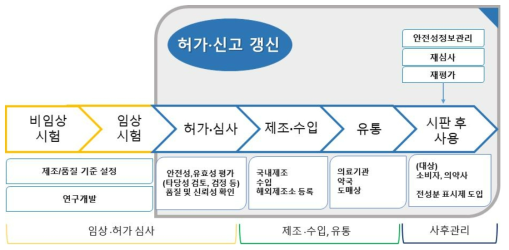 국내 의약품 안전관리 현황