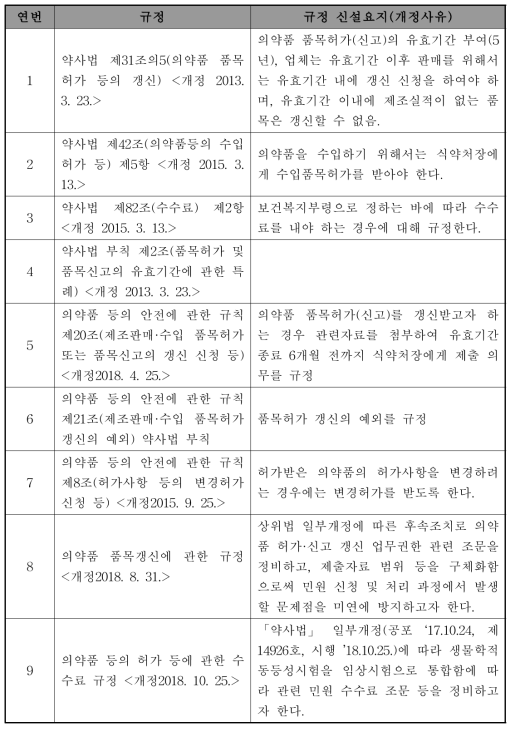 대한민국 의약품 품목 갱신에 관한 법률, 총리령, 고시