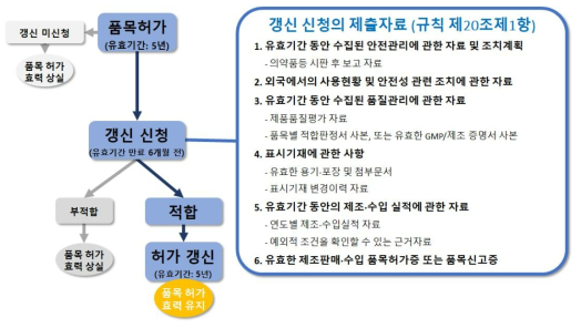 의약품 허가·신고 갱신제도의 개요