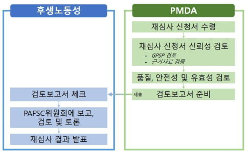 일본의 재심사제도