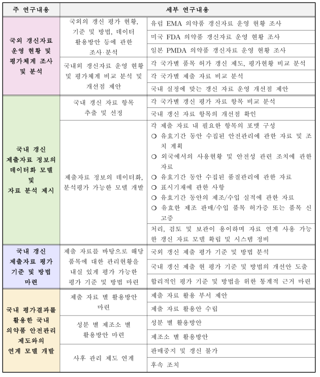 총괄연구 개발 내용