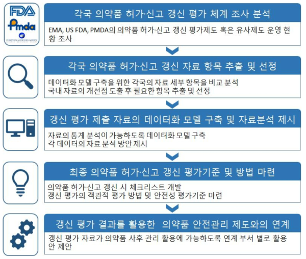 연구과제의 추진전략 및 방법