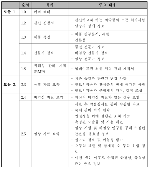 갱신 신청 시 필요한 제출 서류 항목