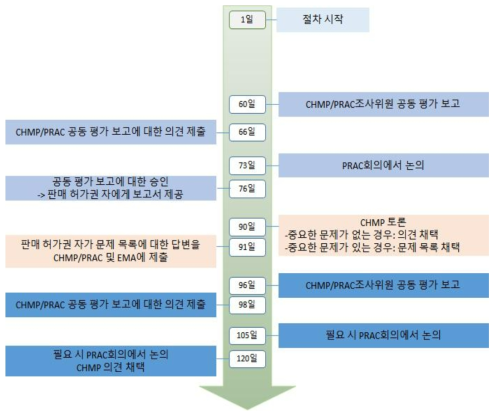 유럽의 의약품 갱신 절차 흐름 (CHMP (Committee for Medicinal Products for Human Use, 인체용 의약품 위원회) 및 PRAC (Pharmacovigilance Risk Assessment Committee, 약물부작용위험성 평가위원회)