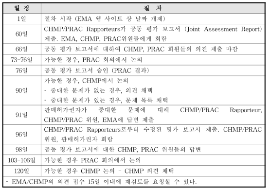 갱신 신청 후 갱신 일정표