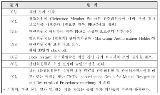 상호인증과 분산절차로 승인된 의약품의 일반적 갱신 진행 절차 일정표