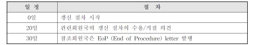 단축된 갱신 절차 일정표