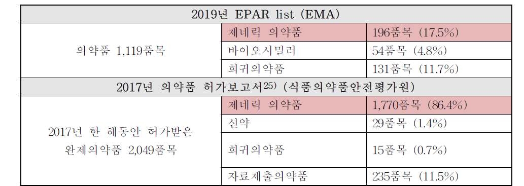 EMA와 국내의 의약품 시장 상황 비교