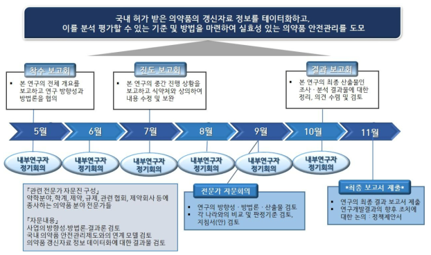 총괄연구개발과제의 회의, 보고회 및 자문회의 일정