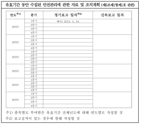 유효기간 동안 수집된 안전관리에 관한 자료 및 조치계획