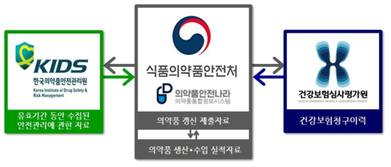 의약품 갱신제출 자료 연계 방안