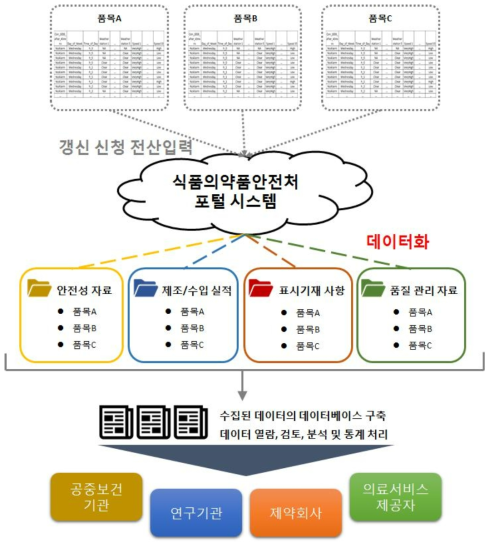 식품의약품안전처 의약품 허가갱신 정보 포털 시스템화