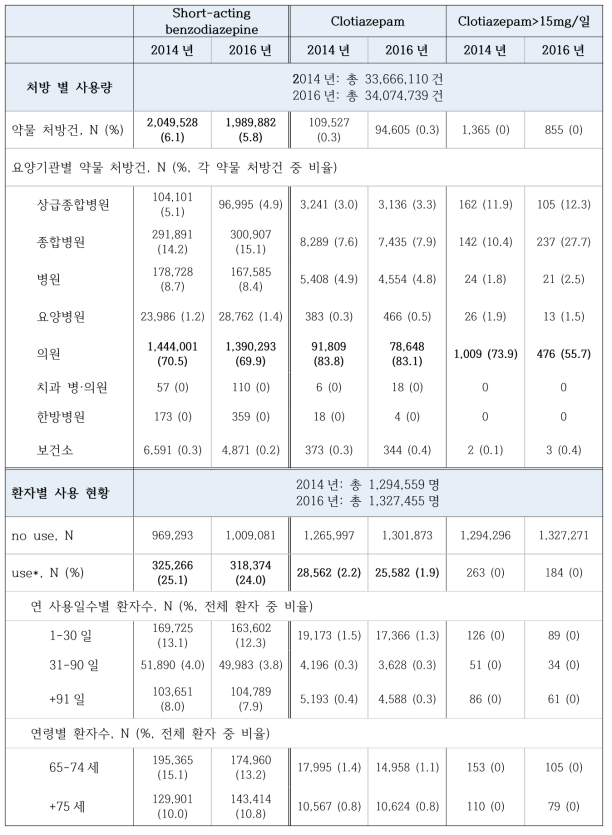 중등도 또는 짧은 반감기의 벤조다이아제핀 계열과 clotiazepam 및 clotiazepam의 노인 대상 용량주의 기준 1일 용량을 초과한 사용량 현황