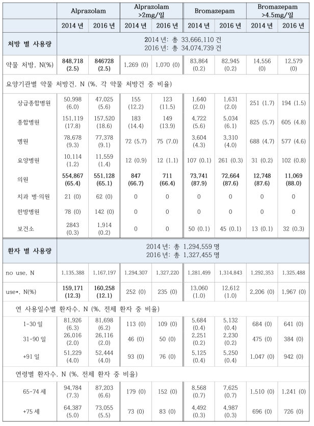 노인 대상 용량주의 DUR 예비목록 약물의 사용량과 기준 1일 용량을 초과한 사용량 현황 (alprazolam, bromazepam)