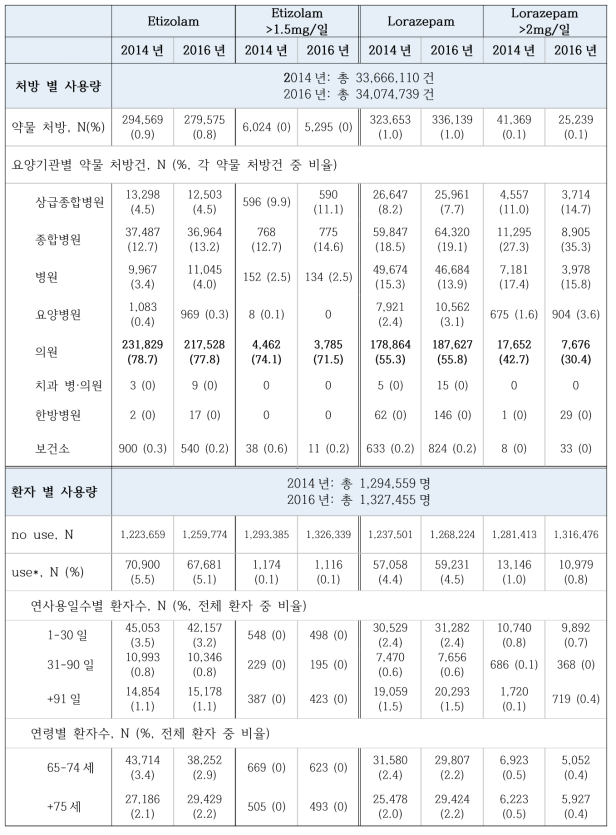 노인 대상 용량주의 DUR 예비목록 약물의 사용량과 기준 1일 용량을 초과한 사용량 현황 (etizolam, lorazepam)