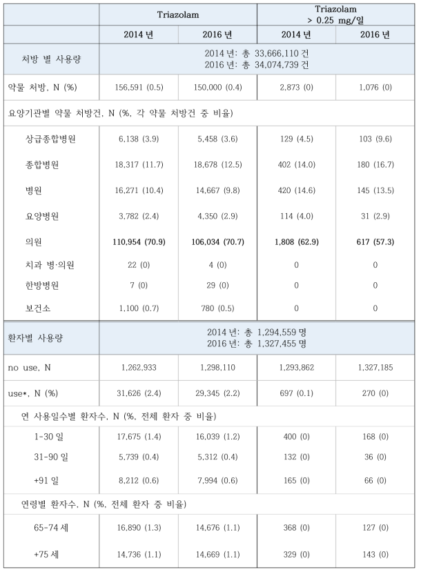 노인 대상 용량주의 DUR 예비목록 약물의 사용량과 기준 1일 용량을 초한 사용량 현황 (triazolam)