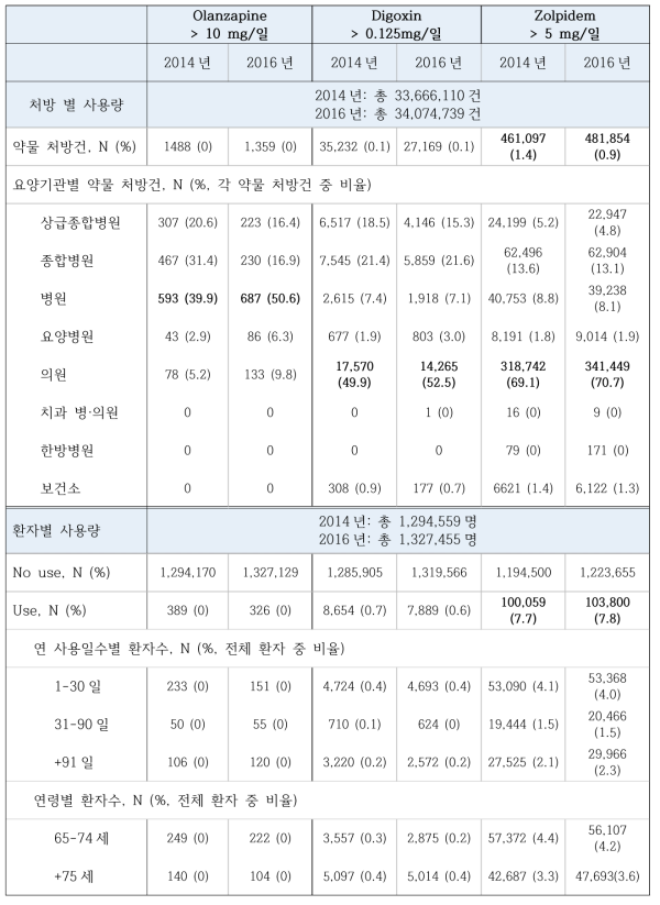 노인 대상 용량주의 예비목록 중 기준 1일 용량을 초과한 약물의 사용량 현황(olanzapine, digoxin, zolpidem)