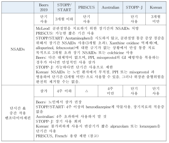 노인기간주의 항목의 예시