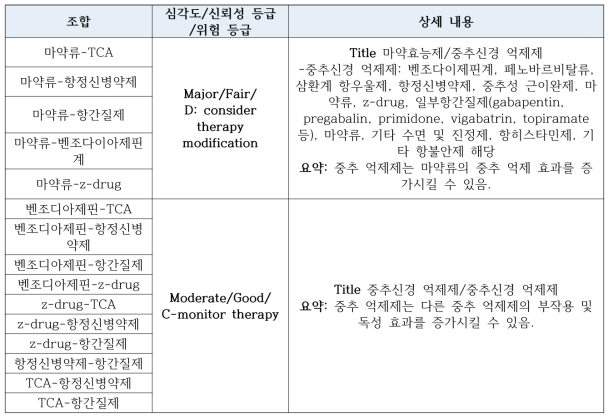 중추억제 효과 약물 병용에 대한 Lexicomp 검색결과