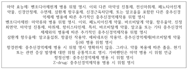 중추억제효과 약물 병용에 대한 각 계열별 허가사항 위험 명시 요약